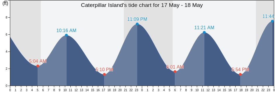 Caterpillar Island, Clark County, Washington, United States tide chart