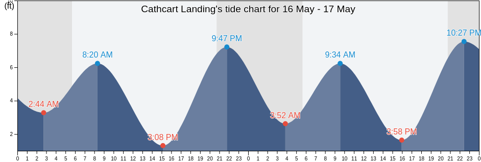 Cathcart Landing, Clatsop County, Oregon, United States tide chart