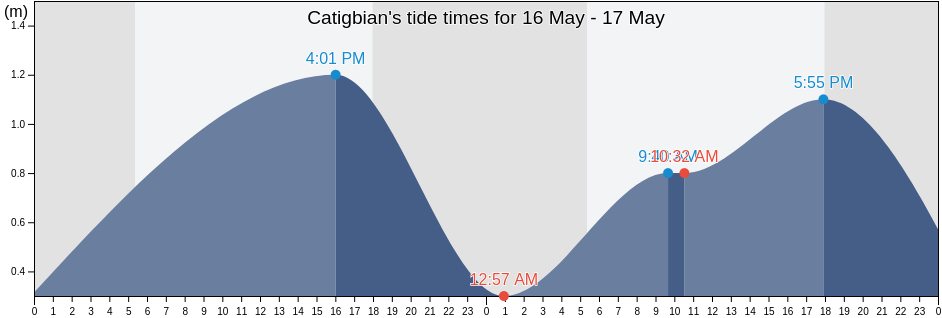 Catigbian, Bohol, Central Visayas, Philippines tide chart