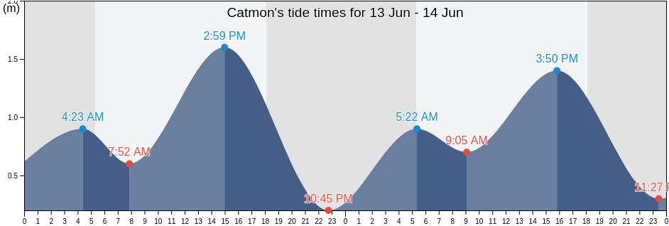 Catmon, Biliran, Eastern Visayas, Philippines tide chart