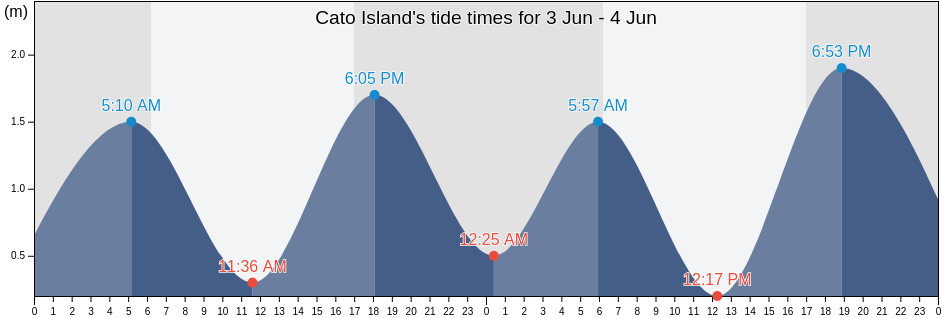 Cato Island, Bundaberg, Queensland, Australia tide chart