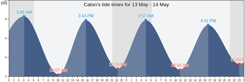 Caton, Lancashire, England, United Kingdom tide chart