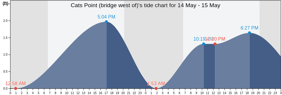 Cats Point (bridge west of), Pinellas County, Florida, United States tide chart