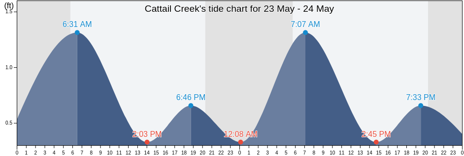 Cattail Creek, Anne Arundel County, Maryland, United States tide chart