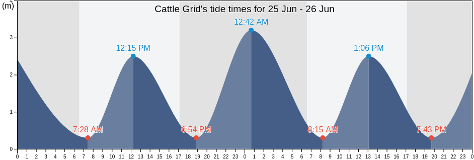Cattle Grid, Fraser Coast, Queensland, Australia tide chart