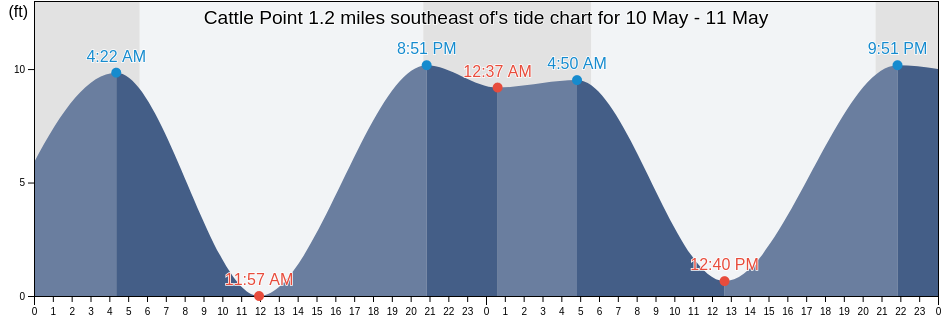 Cattle Point 1.2 miles southeast of, San Juan County, Washington, United States tide chart