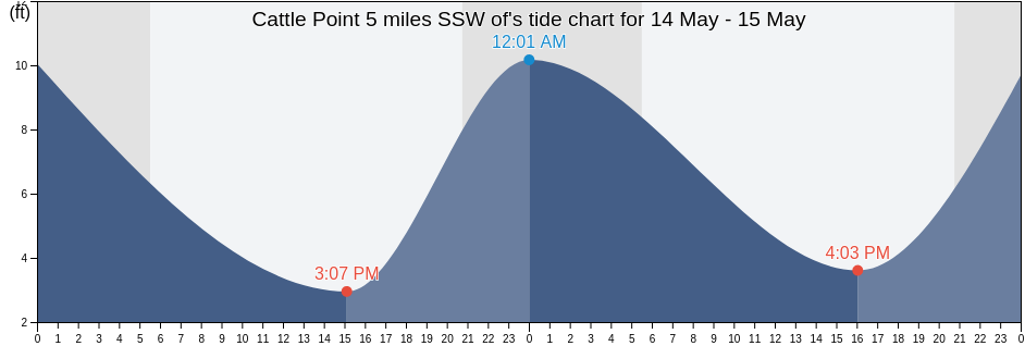 Cattle Point 5 miles SSW of, San Juan County, Washington, United States tide chart