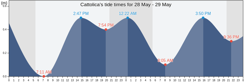 Cattolica, Provincia di Rimini, Emilia-Romagna, Italy tide chart