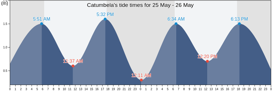 Catumbela, Benguela, Angola tide chart