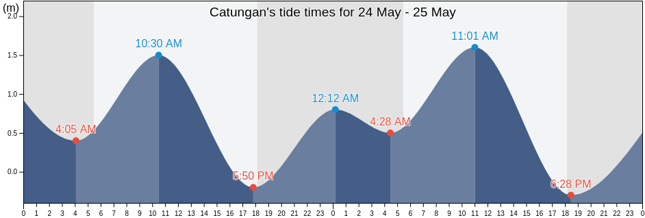 Catungan, Province of Antique, Western Visayas, Philippines tide chart
