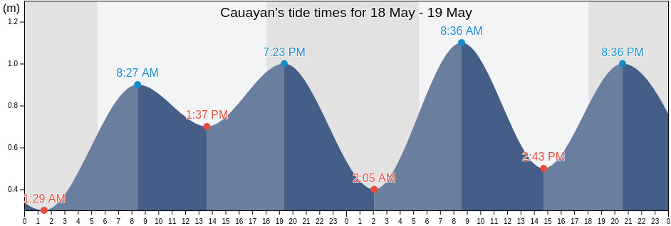 Cauayan, Province of Negros Occidental, Western Visayas, Philippines tide chart