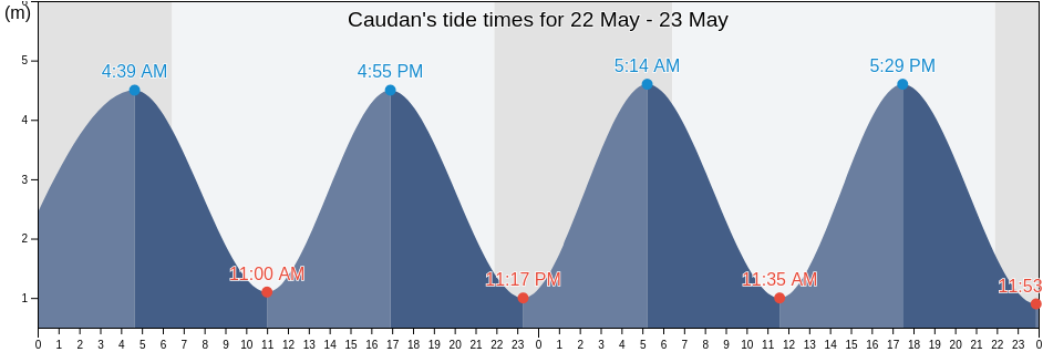 Caudan, Morbihan, Brittany, France tide chart