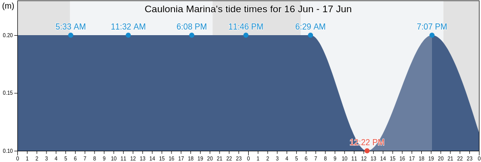 Caulonia Marina, Provincia di Reggio Calabria, Calabria, Italy tide chart