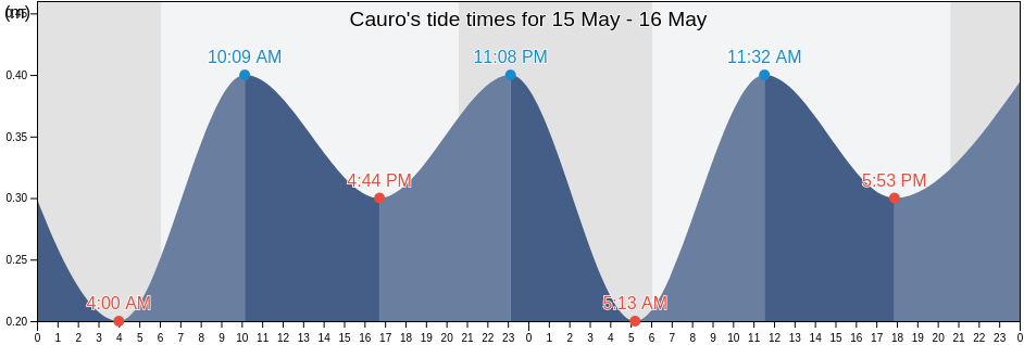 Cauro, South Corsica, Corsica, France tide chart