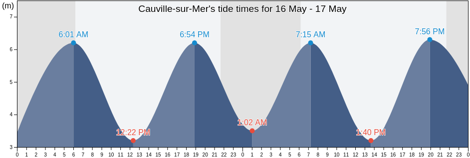 Cauville-sur-Mer, Seine-Maritime, Normandy, France tide chart