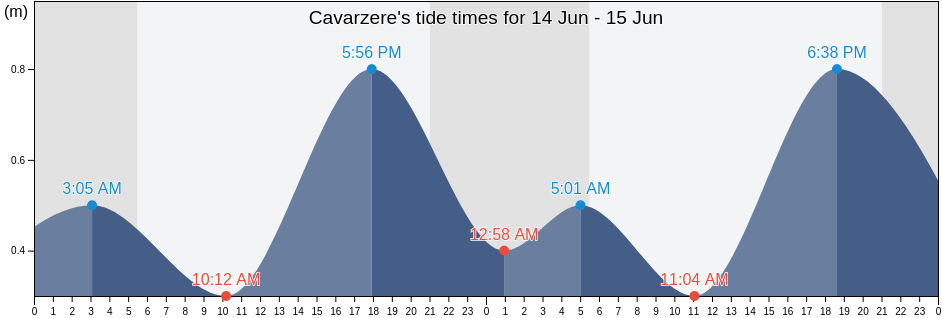 Cavarzere, Provincia di Venezia, Veneto, Italy tide chart