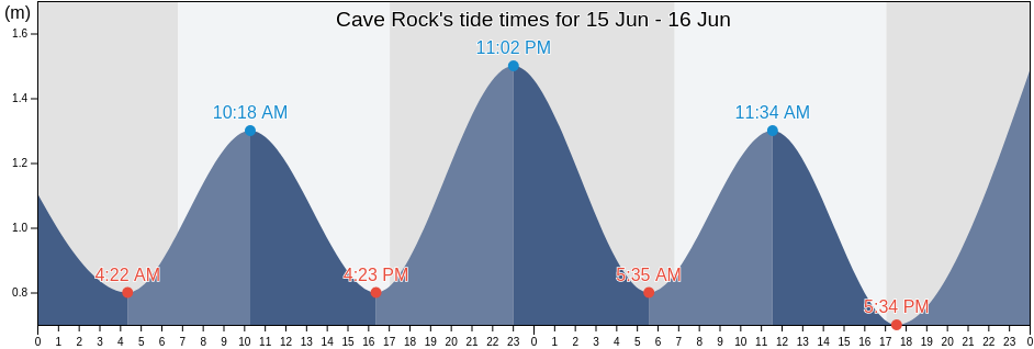 Cave Rock, eThekwini Metropolitan Municipality, KwaZulu-Natal, South Africa tide chart