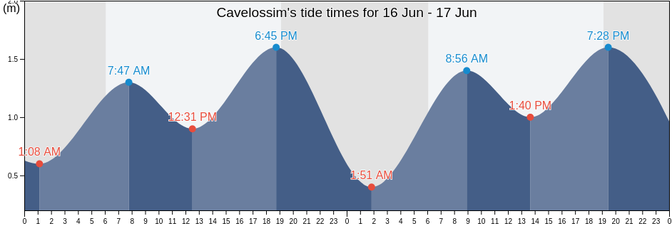 Cavelossim, South Goa, Goa, India tide chart