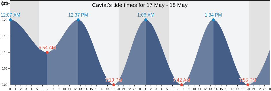 Cavtat, Konavle, Dubrovacko-Neretvanska, Croatia tide chart