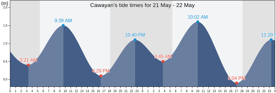 Cawayan, Province of Aklan, Western Visayas, Philippines tide chart