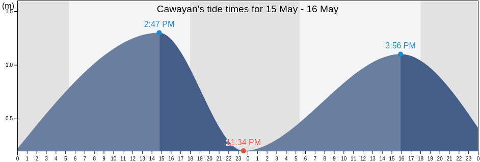 Cawayan, Province of Cebu, Central Visayas, Philippines tide chart