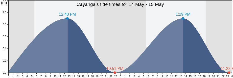 Cayanga, Province of Pangasinan, Ilocos, Philippines tide chart