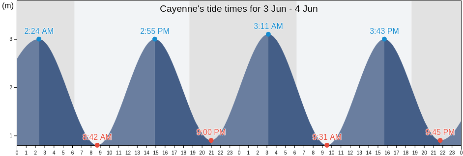 Cayenne, Guyane, Guyane, French Guiana tide chart