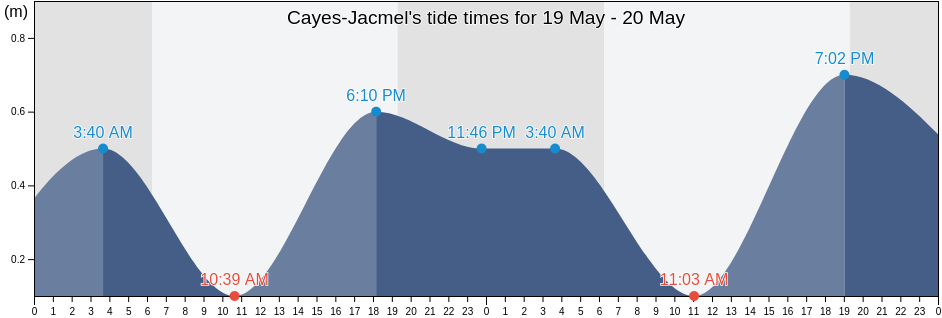 Cayes-Jacmel, Arrondissement de Jacmel, Sud-Est, Haiti tide chart