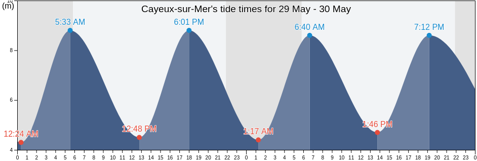 Cayeux-sur-Mer, Somme, Hauts-de-France, France tide chart