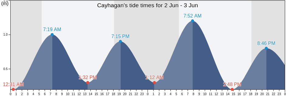 Cayhagan, Province of Negros Occidental, Western Visayas, Philippines tide chart