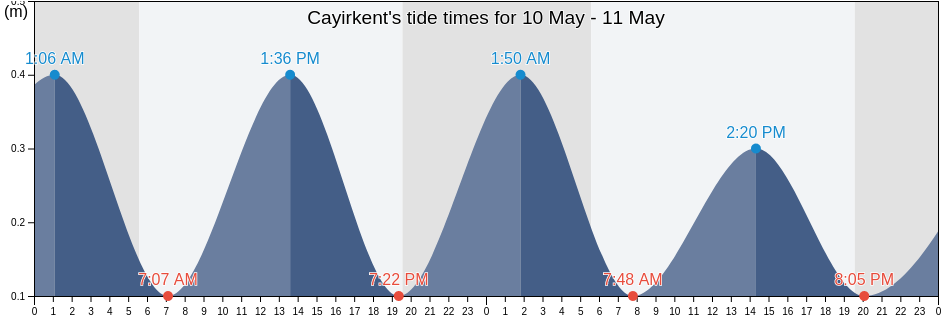 Cayirkent, Samsun, Turkey tide chart