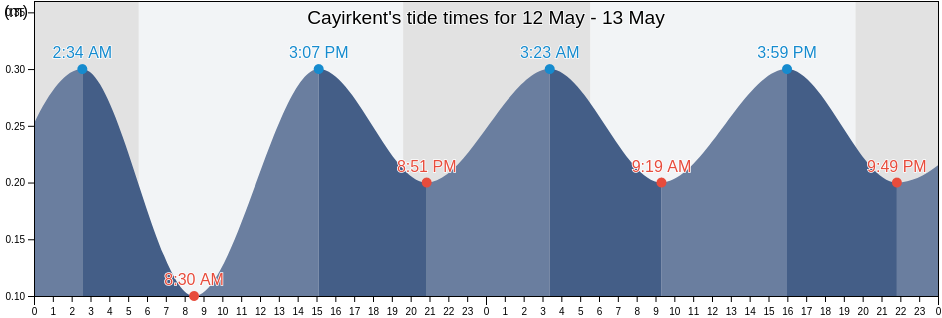 Cayirkent, Samsun, Turkey tide chart