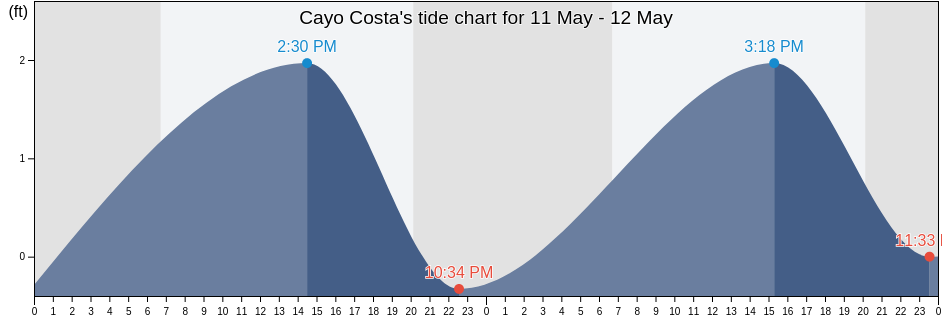 Cayo Costa, Lee County, Florida, United States tide chart