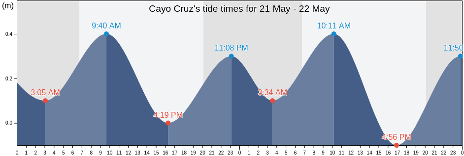 Cayo Cruz, Havana, Cuba tide chart