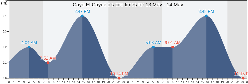 Cayo El Cayuelo, Havana, Cuba tide chart