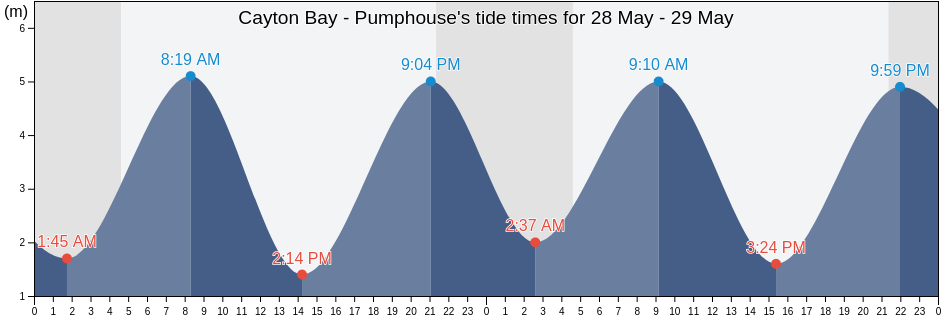 Cayton Bay - Pumphouse, East Riding of Yorkshire, England, United Kingdom tide chart