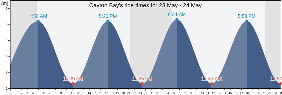 Cayton Bay, England, United Kingdom tide chart