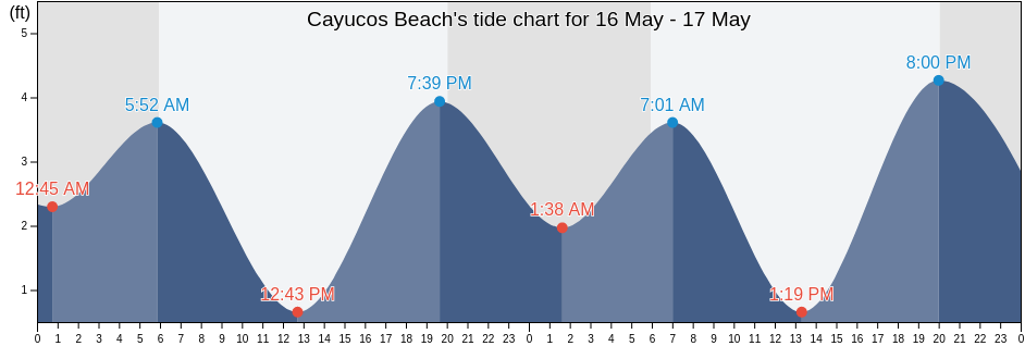 Cayucos Beach, San Luis Obispo County, California, United States tide chart