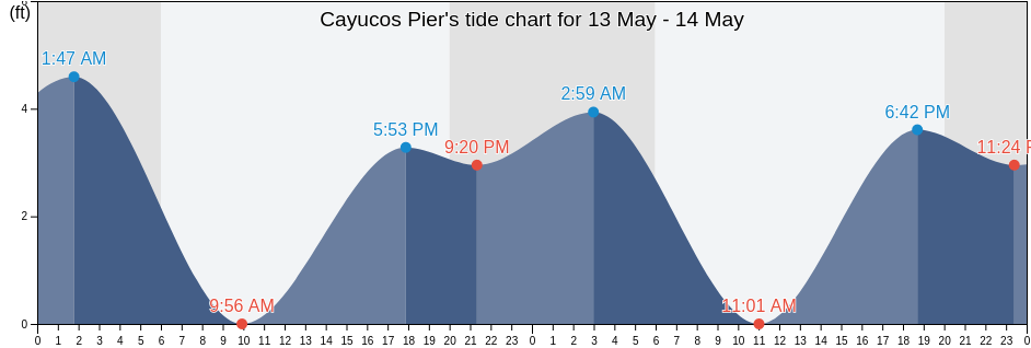 Cayucos Pier, San Luis Obispo County, California, United States tide chart