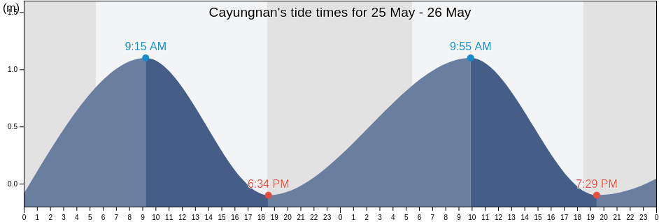 Cayungnan, Province of Pangasinan, Ilocos, Philippines tide chart