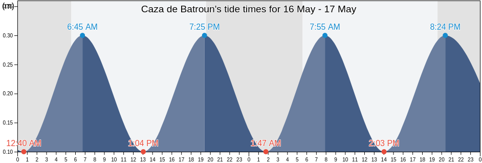 Caza de Batroun, Liban-Nord, Lebanon tide chart