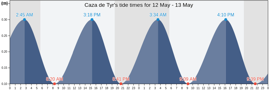 Caza de Tyr, South Governorate, Lebanon tide chart