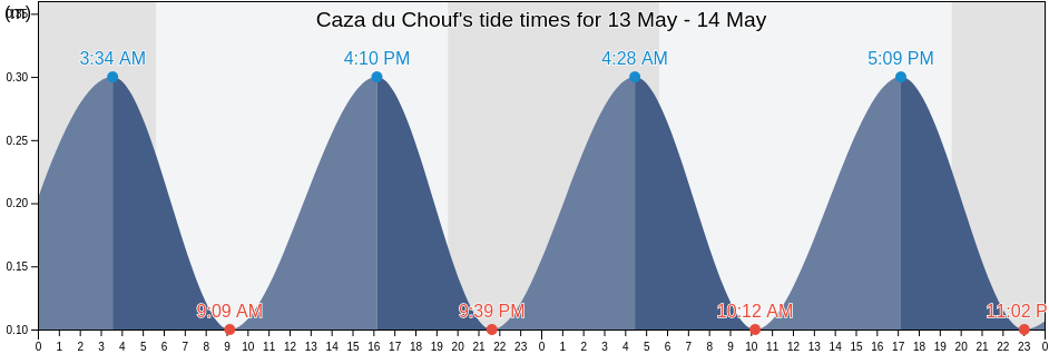 Caza du Chouf, Mont-Liban, Lebanon tide chart