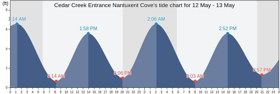 Cedar Creek Entrance Nantuxent Cove, Cumberland County, New Jersey, United States tide chart