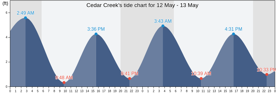 Cedar Creek, Ocean County, New Jersey, United States tide chart