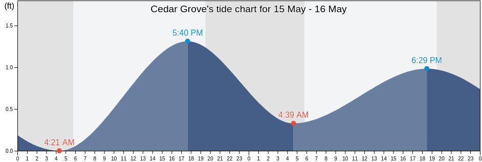 Cedar Grove, Bay County, Florida, United States tide chart