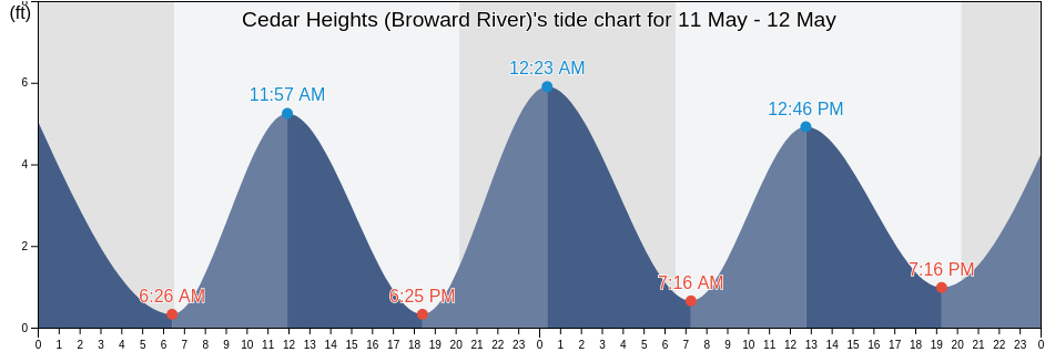 Cedar Heights (Broward River), Duval County, Florida, United States tide chart