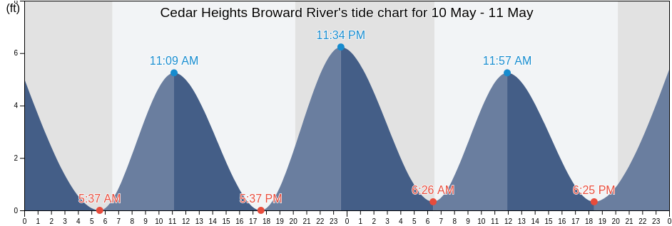Cedar Heights Broward River, Duval County, Florida, United States tide chart