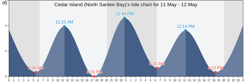 Cedar Island (North Santee Bay), Georgetown County, South Carolina, United States tide chart