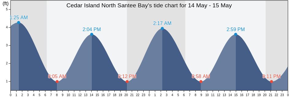 Cedar Island North Santee Bay, Georgetown County, South Carolina, United States tide chart